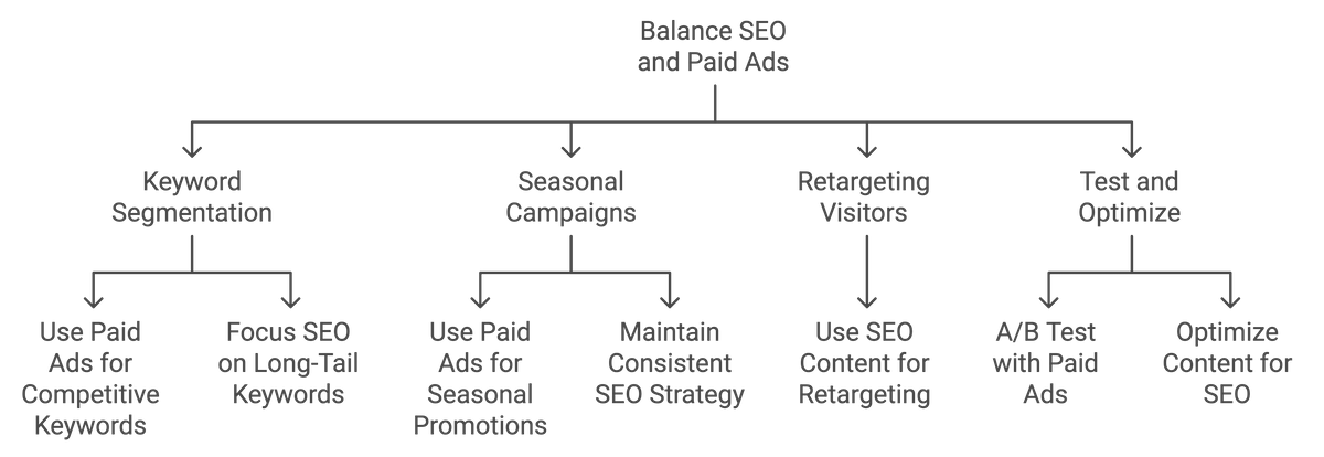 balance seo and paid ads